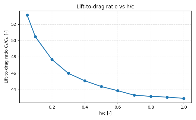 Lift-to-drag ratio versus ground clearance